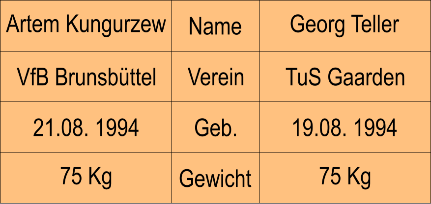 VfB Brunsbttel Artem Kungurzew Name Verein Geb. Georg Teller TuS Gaarden 19.08. 1994 21.08. 1994 75 Kg Gewicht 75 Kg