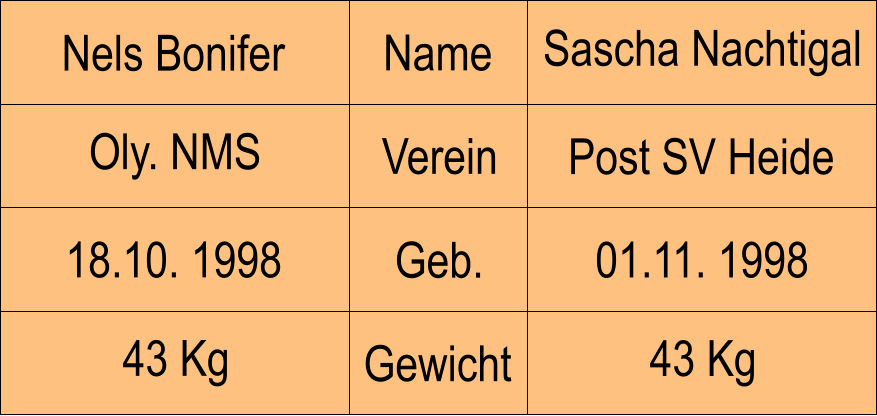 Oly. NMS Nels Bonifer Name Verein Geb. Sascha Nachtigal Post SV Heide 01.11. 1998 18.10. 1998 43 Kg Gewicht 43 Kg