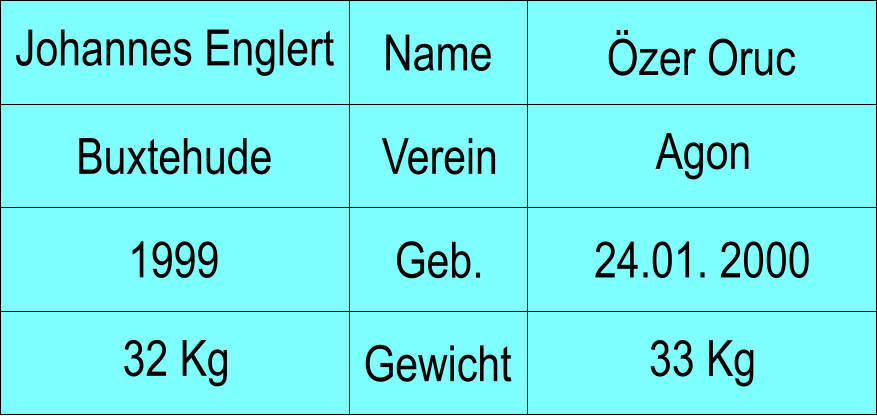 Buxtehude Johannes Englert Name Verein Geb. zer Oruc Agon 24.01. 2000 1999 33 Kg Gewicht 32 Kg