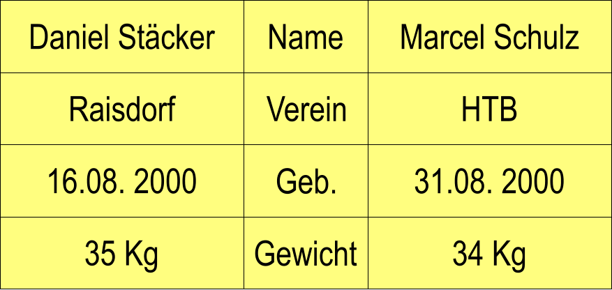 Name Verein Geb. Gewicht Raisdorf HTB Marcel Schulz 31.08. 2000 34 Kg Daniel Stcker 16.08. 2000 35 Kg