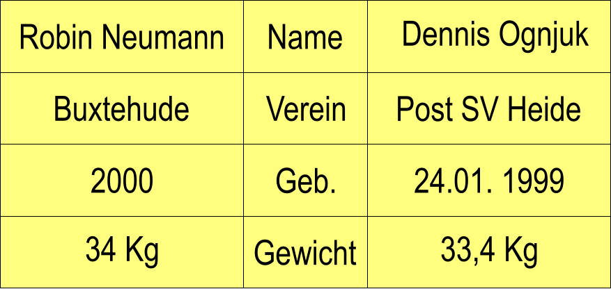 Buxtehude Robin Neumann Name Verein Geb. Dennis Ognjuk Post SV Heide 24.01. 1999 2000 33,4 Kg Gewicht 34 Kg