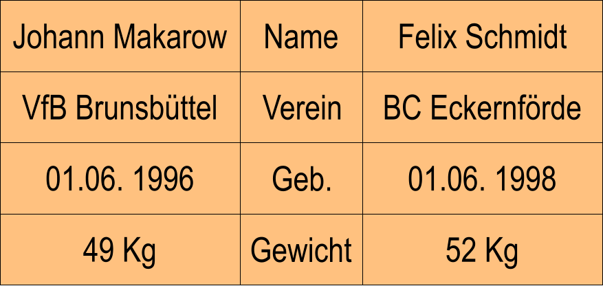 Name Verein Geb. Gewicht VfB Brunsbttel BC Eckernfrde Felix Schmidt 01.06. 1998 52 Kg Johann Makarow 01.06. 1996 49 Kg