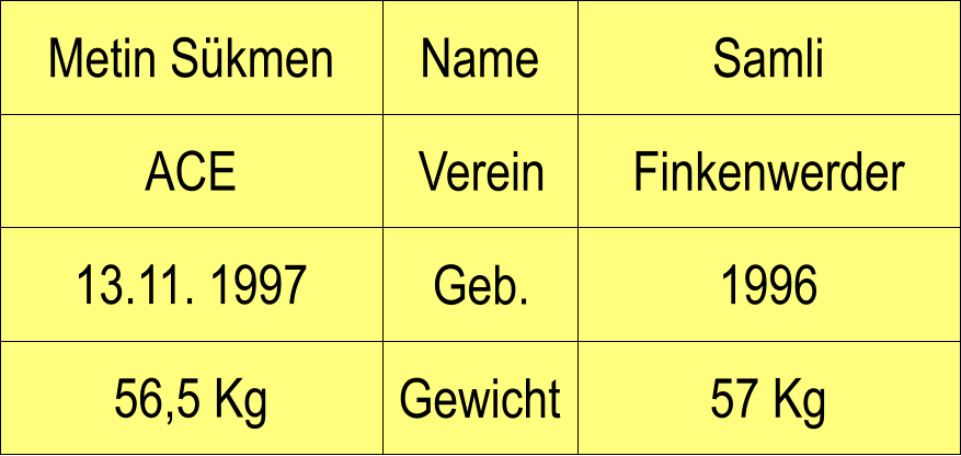 Name Verein Geb. Gewicht ACE Finkenwerder Samli 1996 57 Kg Metin Skmen 13.11. 1997 56,5 Kg