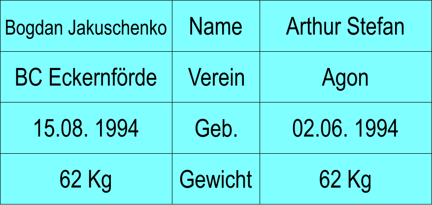 Name Verein Geb. Gewicht BC Eckernfrde Agon Arthur Stefan 02.06. 1994 62 Kg Bogdan Jakuschenko 15.08. 1994 62 Kg
