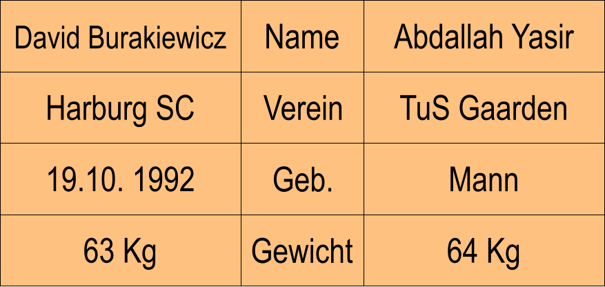Name Verein Geb. Gewicht Harburg SC TuS Gaarden Abdallah Yasir Mann 64 Kg David Burakiewicz 19.10. 1992 63 Kg
