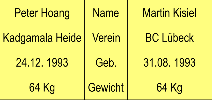 Name Verein Geb. Gewicht Kadgamala Heide BC Lbeck Martin Kisiel 31.08. 1993 64 Kg Peter Hoang 24.12. 1993 64 Kg