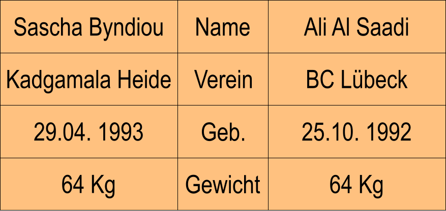 Name Verein Geb. Gewicht Kadgamala Heide BC Lbeck Ali Al Saadi 25.10. 1992 64 Kg Sascha Byndiou 29.04. 1993 64 Kg
