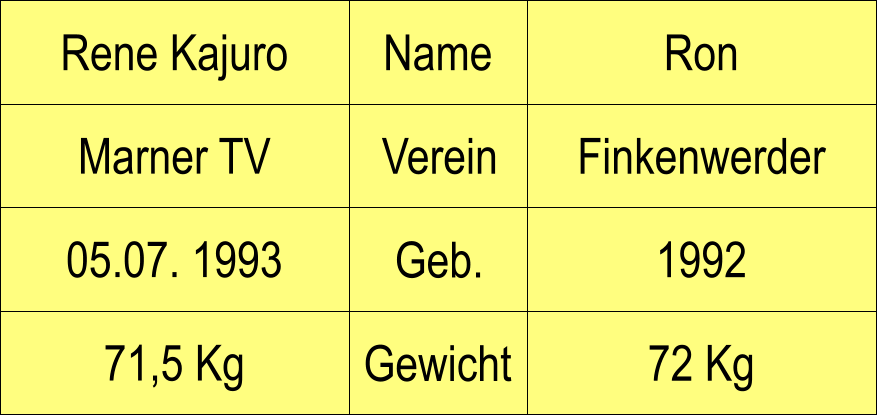 Name Verein Geb. Gewicht Marner TV Finkenwerder Ron 1992 72 Kg Rene Kajuro 05.07. 1993 71,5 Kg