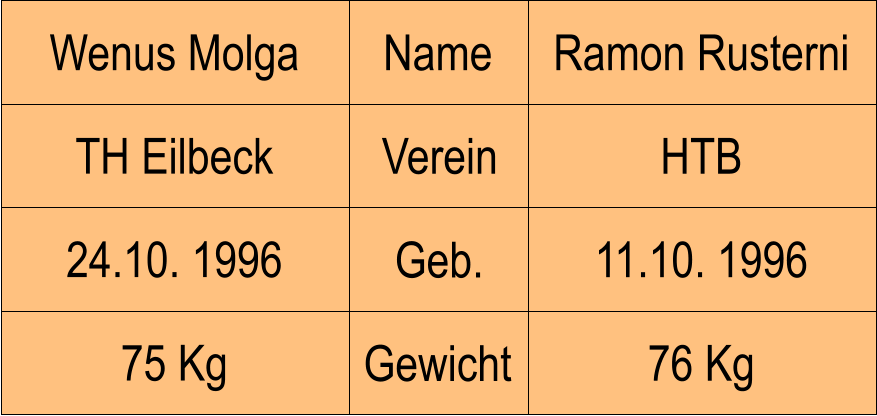 Name Verein Geb. Gewicht TH Eilbeck HTB Ramon Rusterni 11.10. 1996 76 Kg Wenus Molga 24.10. 1996 75 Kg