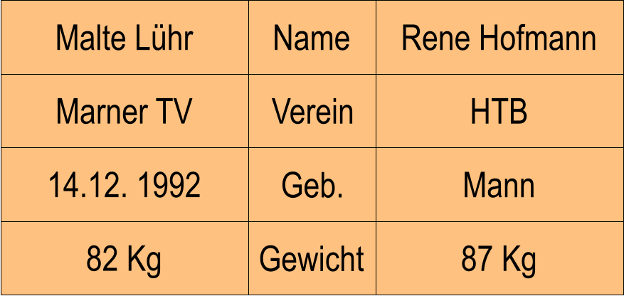 Name Verein Geb. Gewicht Marner TV HTB Rene Hofmann Mann 87 Kg Malte Lhr 14.12. 1992 82 Kg