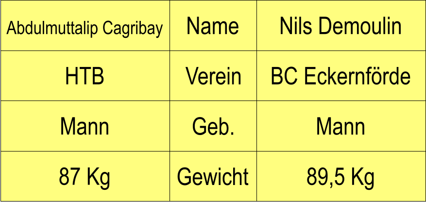 Name Verein Geb. Gewicht HTB BC Eckernfrde Nils Demoulin Mann 89,5 Kg Abdulmuttalip Cagribay Mann 87 Kg