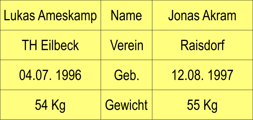 Name Verein Geb. Gewicht TH Eilbeck Raisdorf Jonas Akram 12.08. 1997 55 Kg Lukas Ameskamp 04.07. 1996 54 Kg