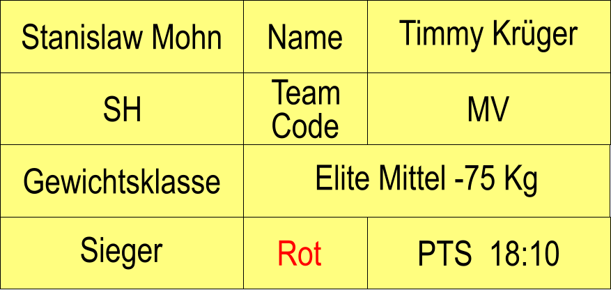 Name MV PTS  18:10 Rot Sieger Gewichtsklasse Elite Mittel -75 Kg Stanislaw Mohn Timmy Krger SH Team Code