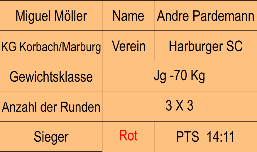 Name Verein Miguel Mller Andre Pardemann KG Korbach/Marburg Harburger SC Anzahl der Runden Jg -70 Kg  Gewichtsklasse 3 X 3  PTS  14:11 Sieger Rot