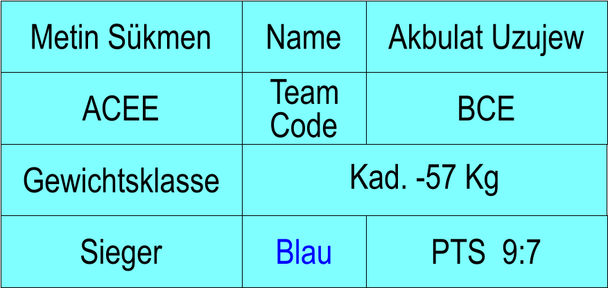 Name ACEE BCE Akbulat Uzujew PTS  9:7 Metin Skmen Sieger Blau Team Code Gewichtsklasse Kad. -57 Kg