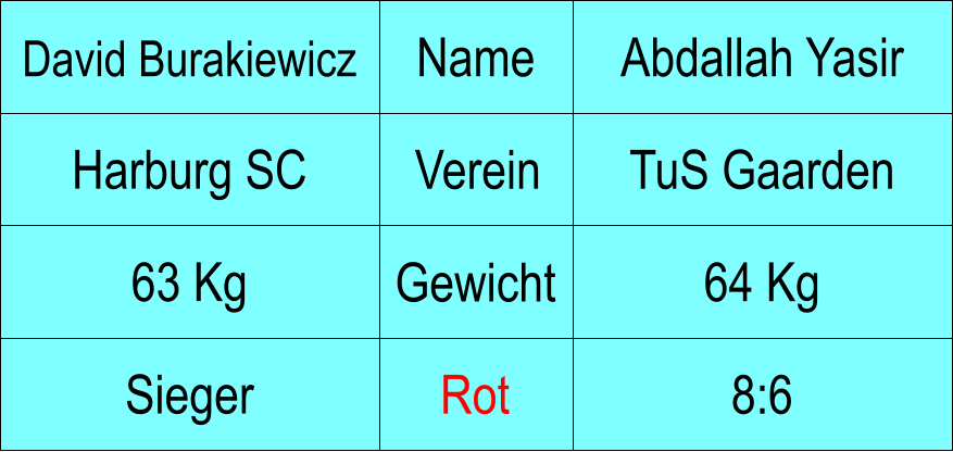 Name Verein Gewicht Rot Harburg SC TuS Gaarden Abdallah Yasir 64 Kg 8:6 David Burakiewicz 63 Kg Sieger