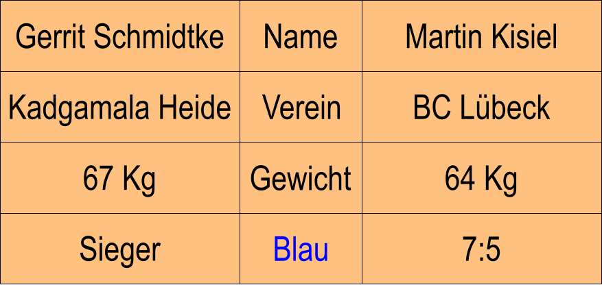 Name Verein Gewicht Blau Kadgamala Heide BC Lbeck Martin Kisiel 64 Kg 7:5 Gerrit Schmidtke 67 Kg Sieger