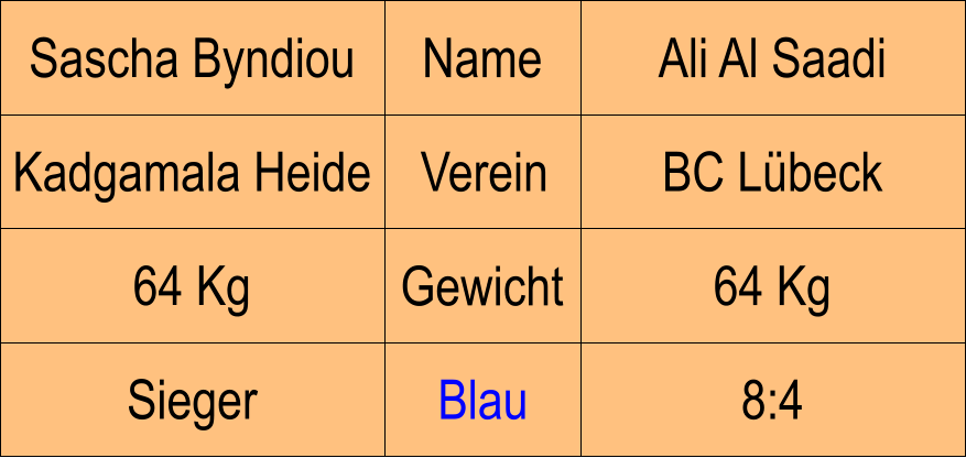 Name Verein Gewicht Blau Kadgamala Heide BC Lbeck Ali Al Saadi 64 Kg 8:4 Sascha Byndiou 64 Kg Sieger