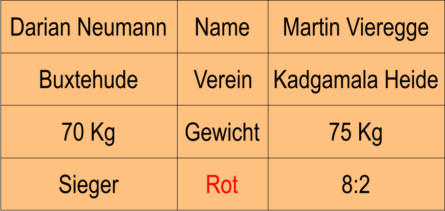 Name Verein Gewicht Rot Buxtehude Kadgamala Heide Martin Vieregge 75 Kg 8:2 Darian Neumann 70 Kg Sieger