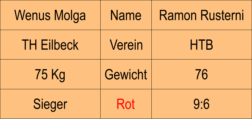 Name Verein Gewicht Rot TH Eilbeck HTB Ramon Rusterni 76 9:6 Wenus Molga 75 Kg Sieger