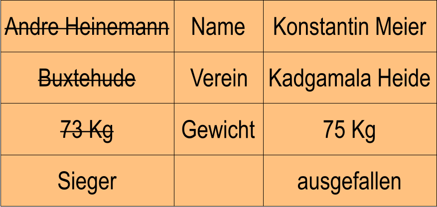 Name Verein Gewicht Buxtehude Kadgamala Heide Konstantin Meier 75 Kg ausgefallen Andre Heinemann 73 Kg Sieger
