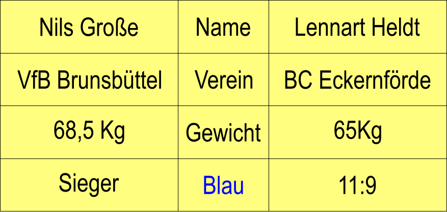 VfB Brunsbttel Nils Groe Name Verein Gewicht Lennart Heldt BC Eckernfrde 65Kg 68,5 Kg 11:9 Blau Sieger